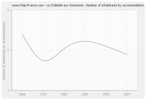 Le Châtelet-sur-Sormonne : Number of inhabitants by accommodation